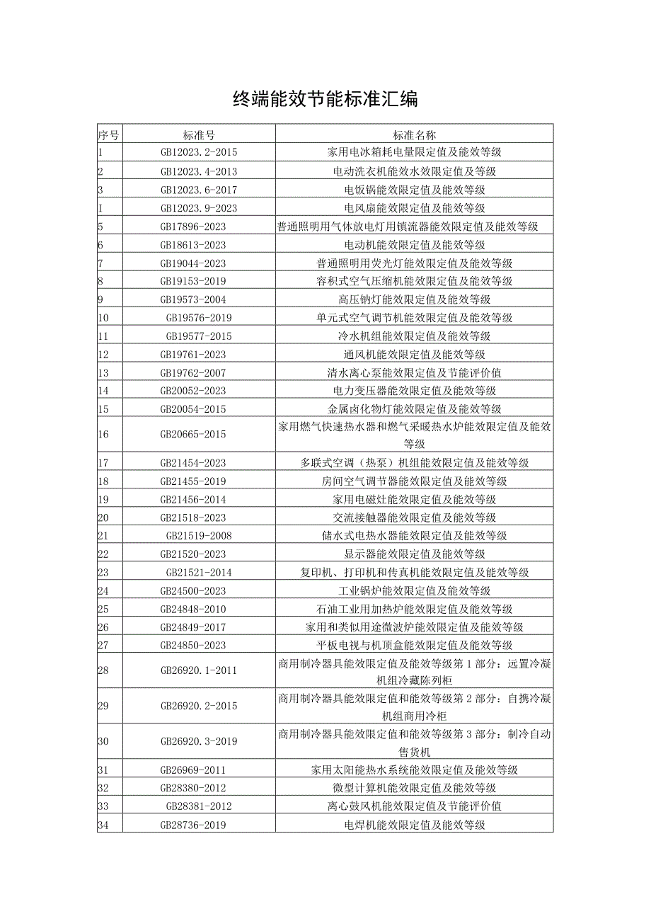 终端能效节能标准汇编.docx_第1页