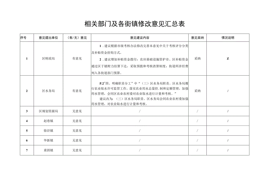 相关部门及各街镇修改意见汇总表.docx_第1页