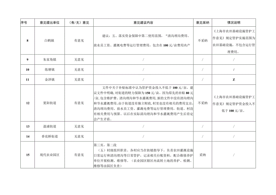 相关部门及各街镇修改意见汇总表.docx_第2页