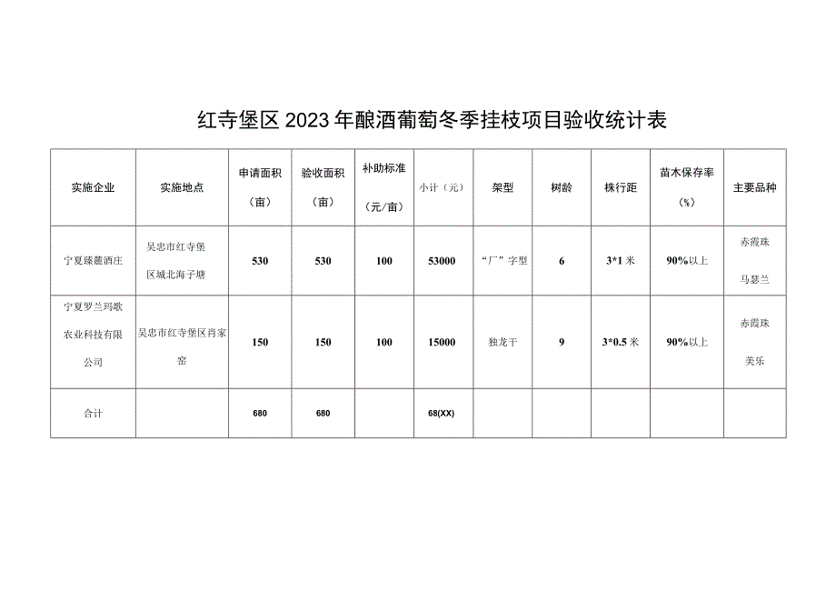 红寺堡区2022年酿酒葡萄冬季挂枝项目验收统计表主要品种.docx_第1页