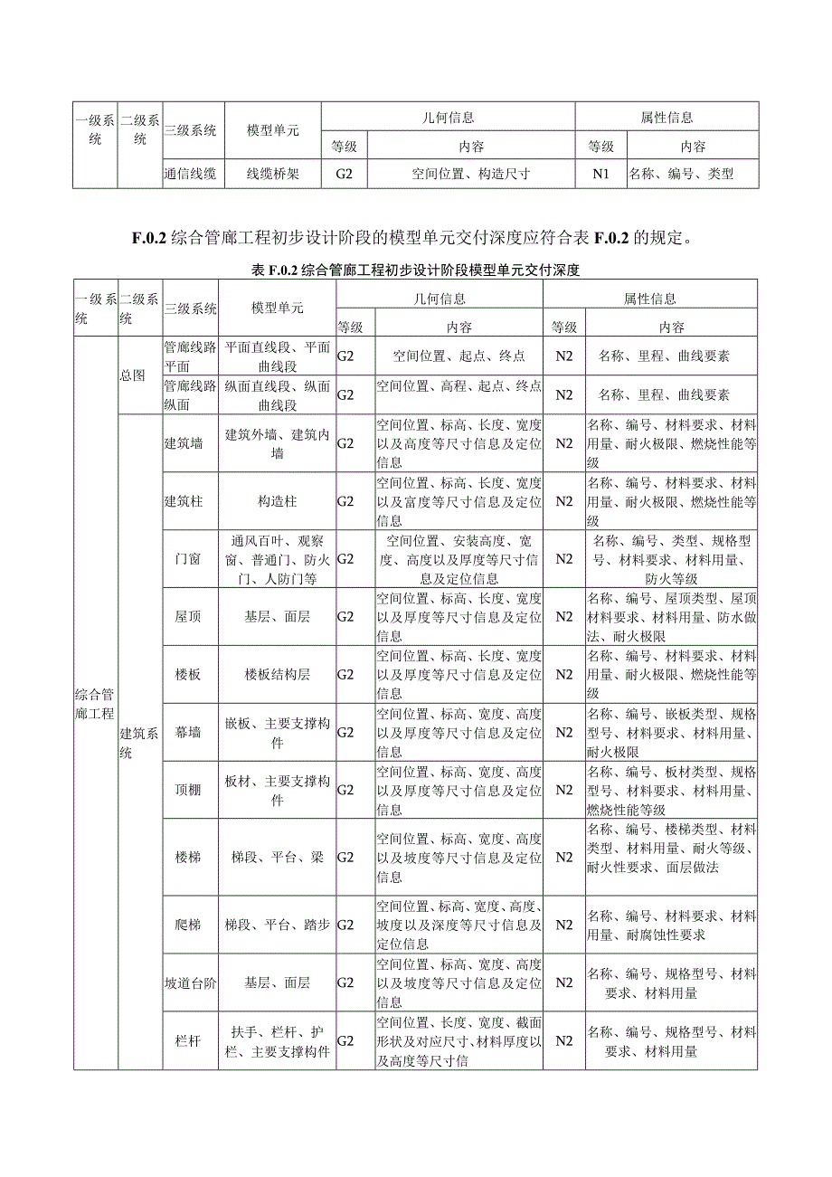 综合管廊工程模型单元交付深度.docx_第2页