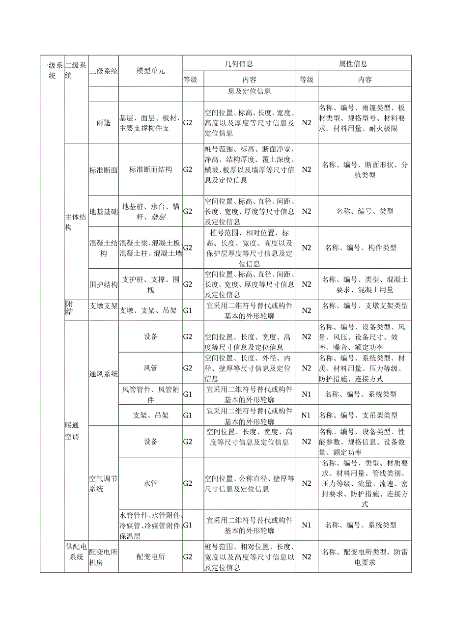 综合管廊工程模型单元交付深度.docx_第3页