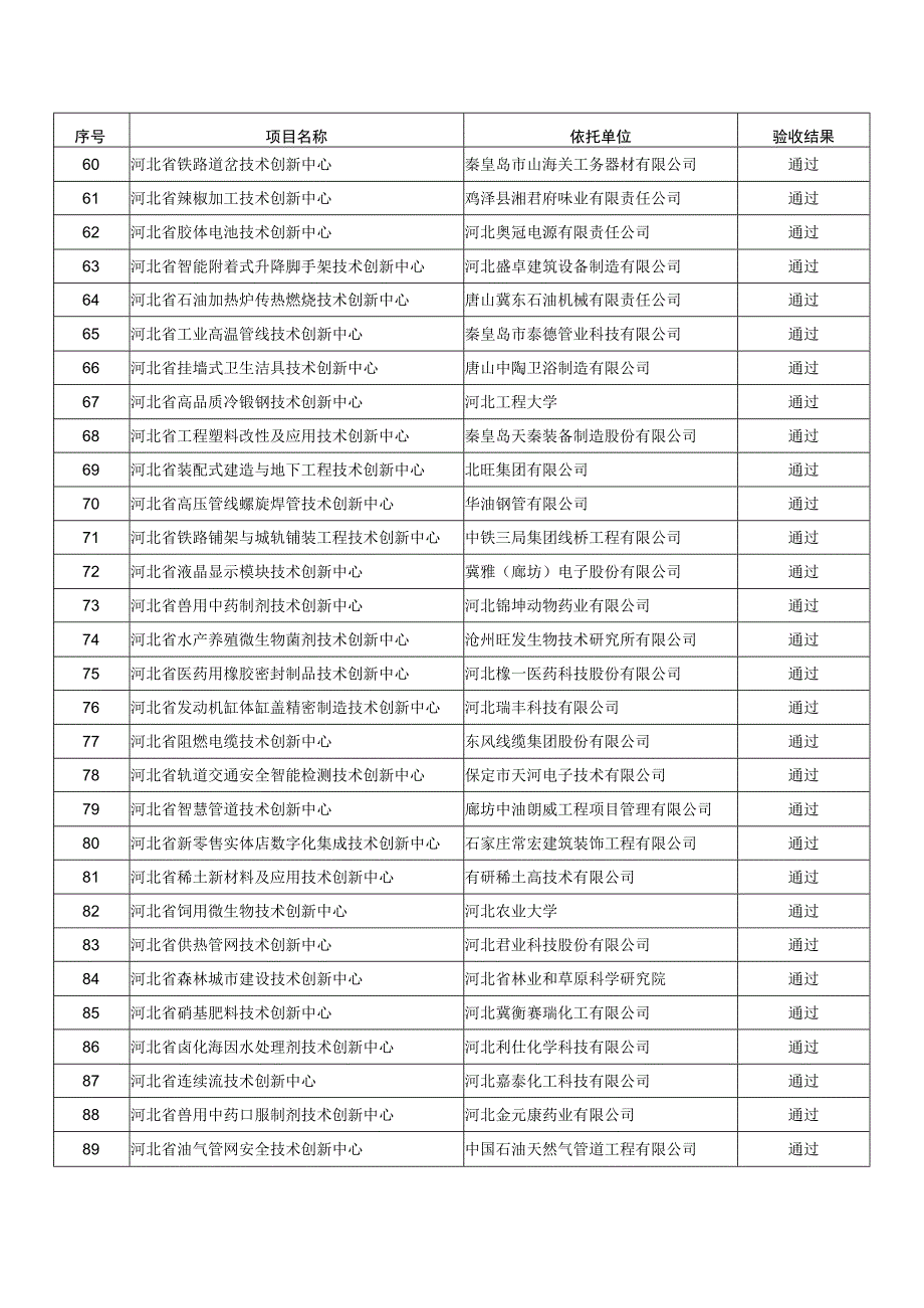 省级技术创新中心建设任务验收结果汇总表.docx_第3页