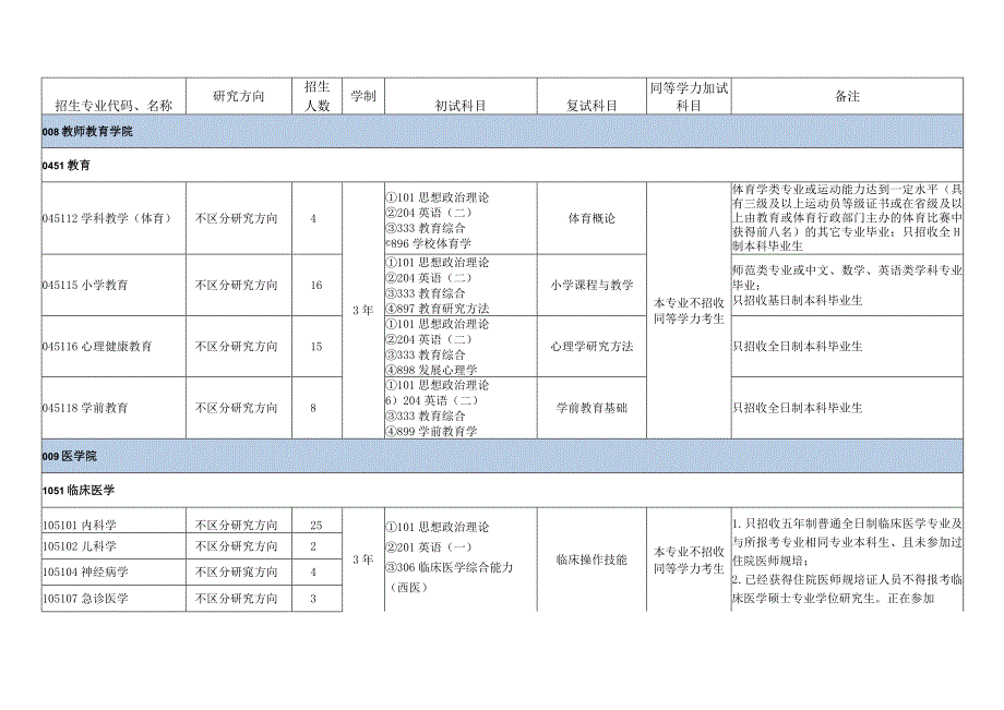 绍兴文理学院2024年专业型硕士研究生招生专业目录.docx_第3页