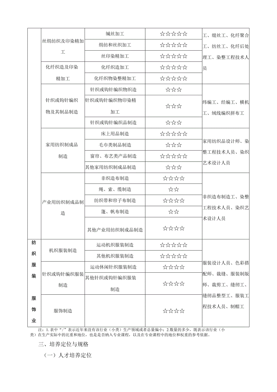 纺织服装类专业课程指导方案.docx_第2页