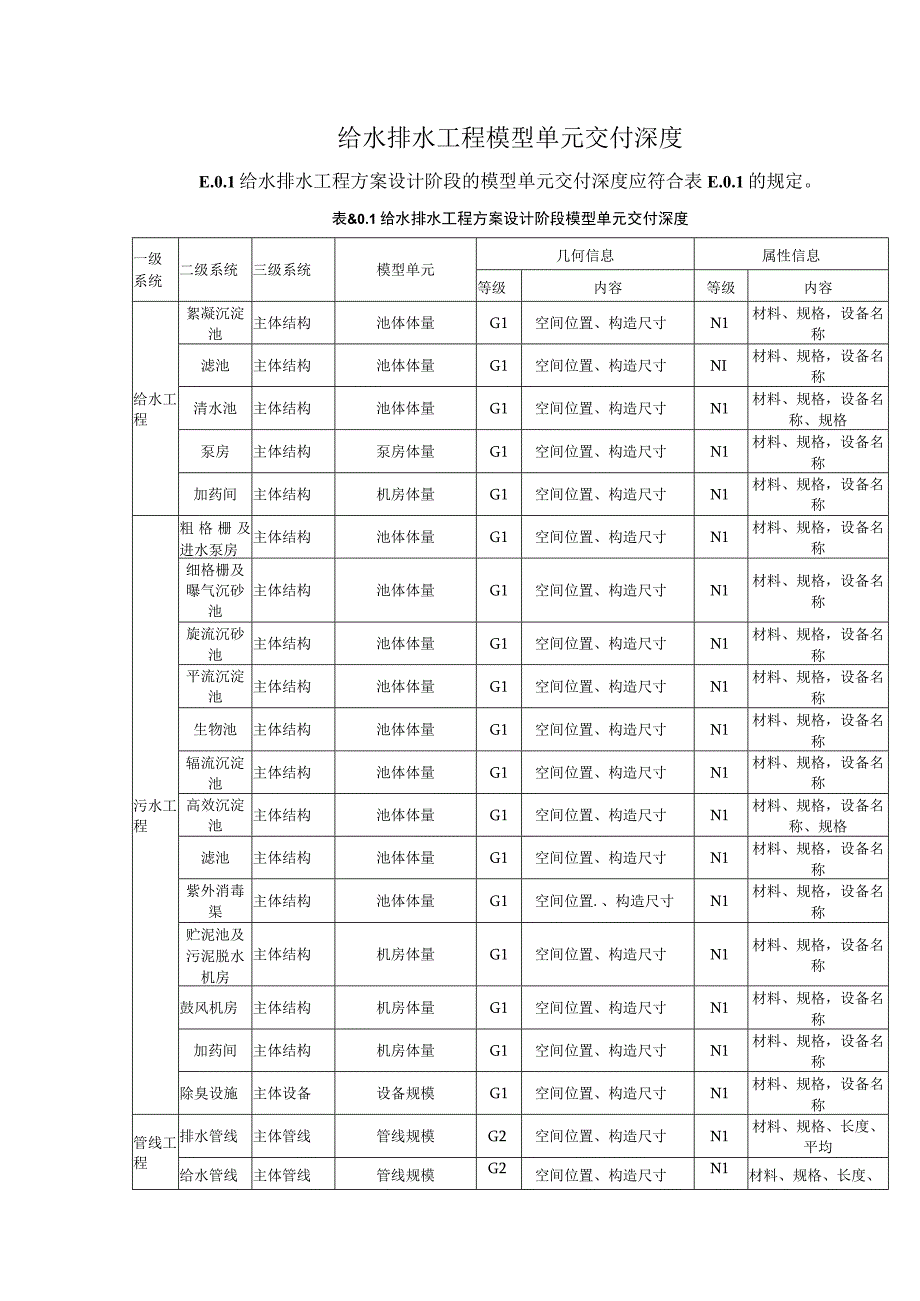 给水排水工程模型单元交付深度.docx_第1页