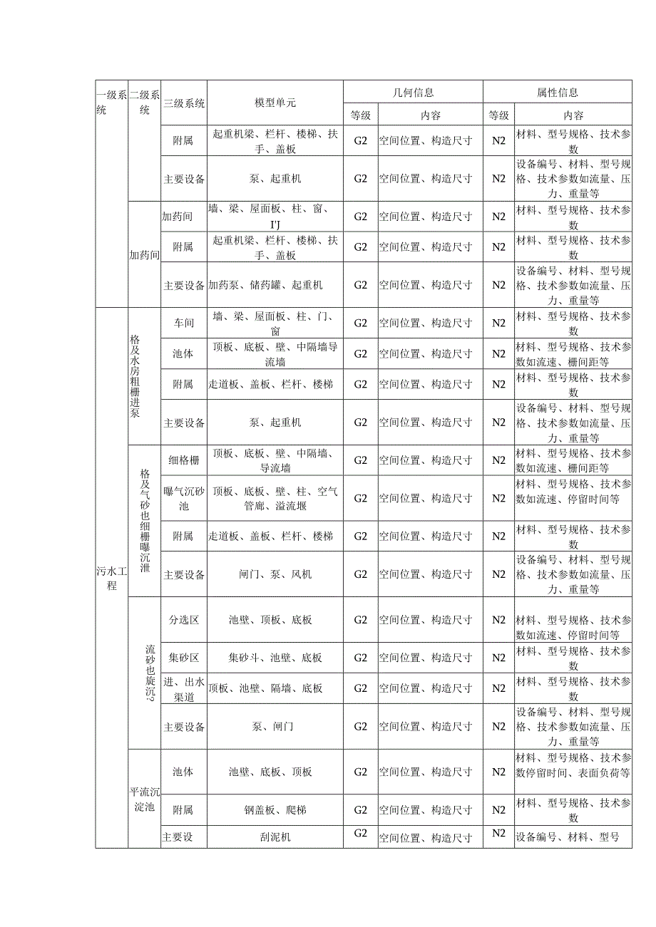 给水排水工程模型单元交付深度.docx_第3页