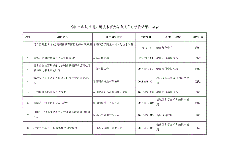 绵阳市科技计划应用技术研究与开发项目验收结果汇总表.docx_第1页