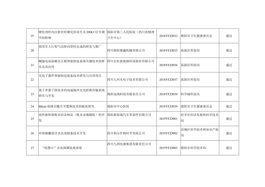 绵阳市科技计划应用技术研究与开发项目验收结果汇总表.docx_第3页