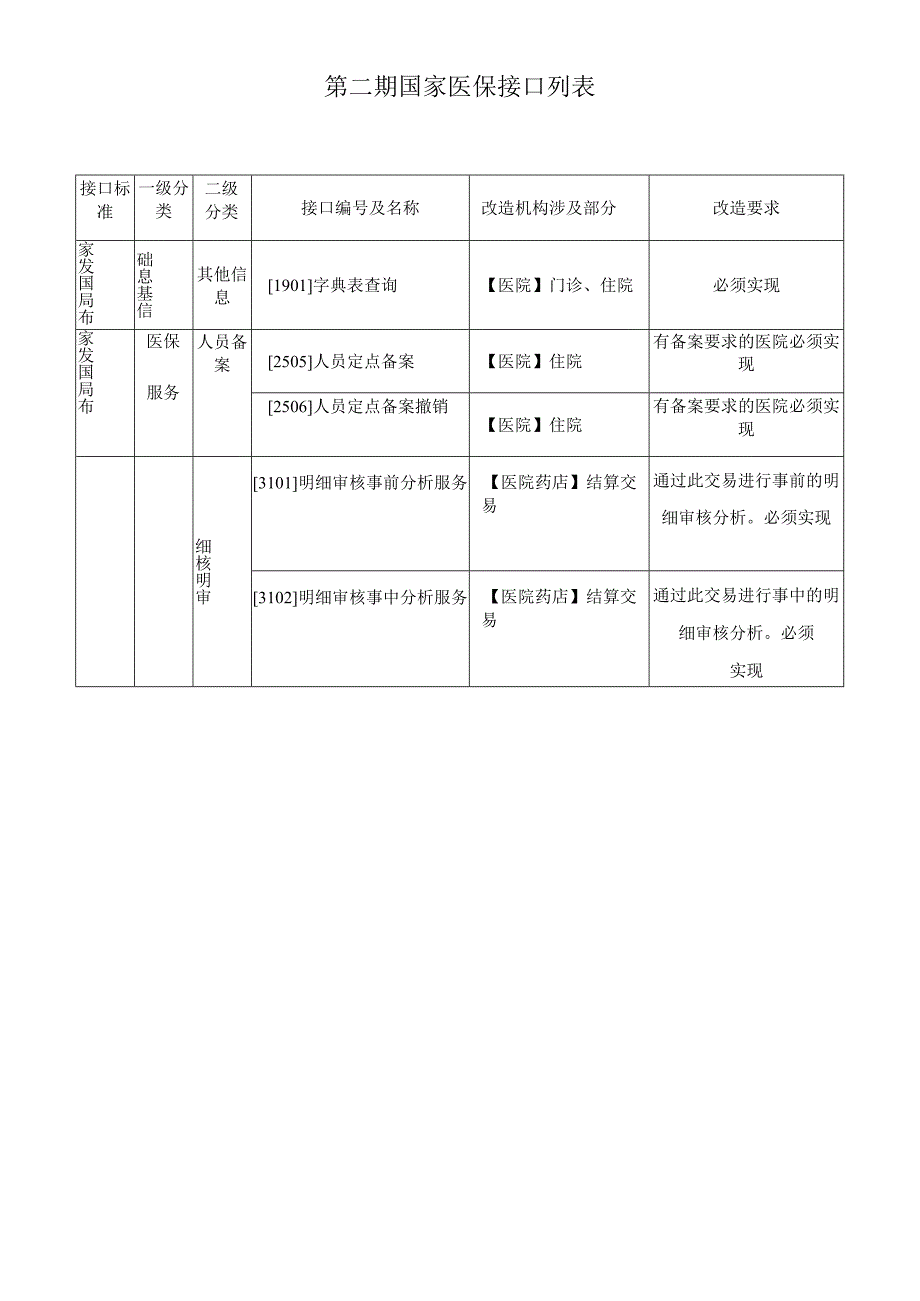 第二期国家医保接口列表.docx_第1页