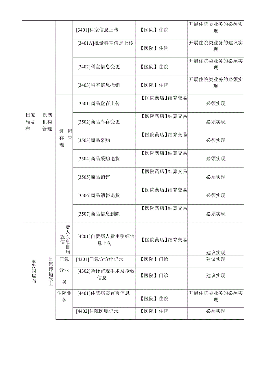 第二期国家医保接口列表.docx_第2页