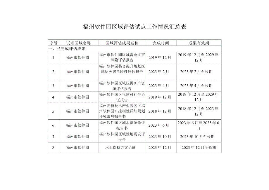 福州软件园区域评估试点工作情况汇总表.docx_第1页