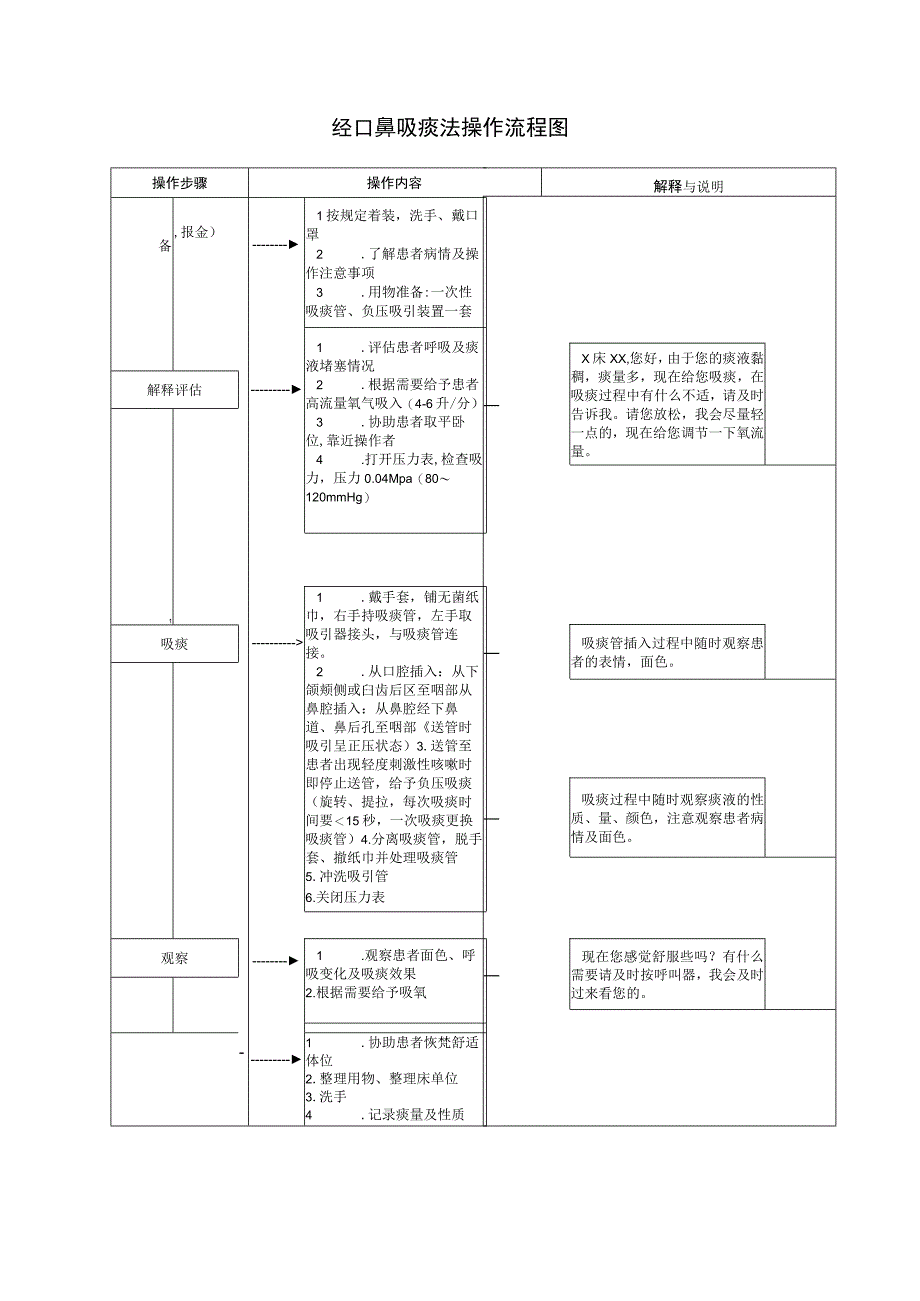 经口鼻吸痰法操作流程图.docx_第1页