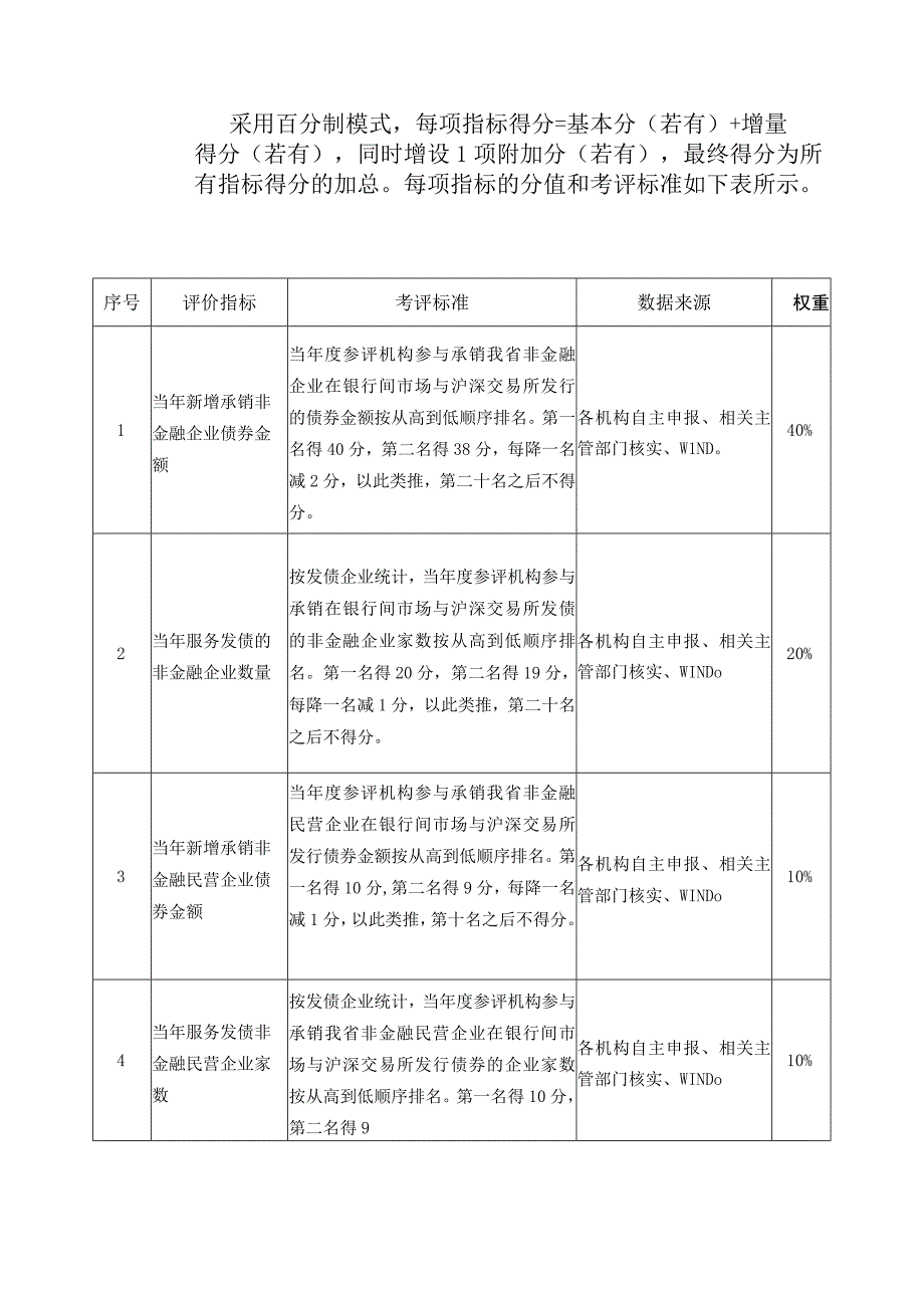 福建省鼓励金融机构服务非金融企业债券融资评价评分规则.docx_第2页